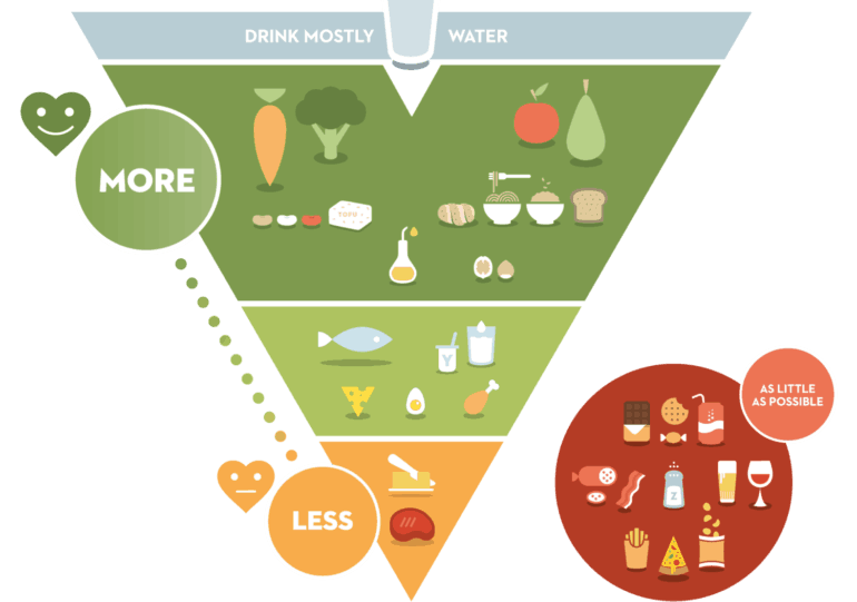 The Flemish Institute for Healthy Living of Belgium is setting the tone for better nutrition and healthy living with an innovative inverted food triangle model.